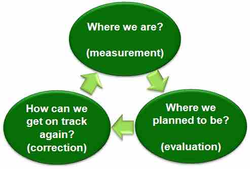 Monitoring and controlling project activities