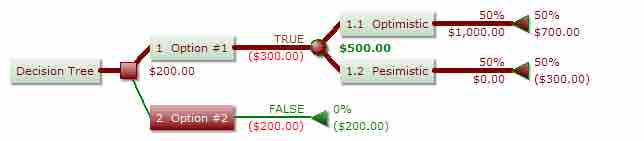 Decision tree