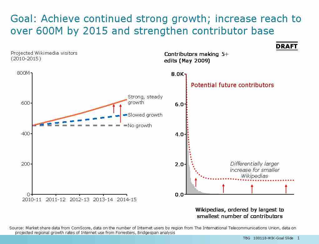 Wikipedia growth goals and projections