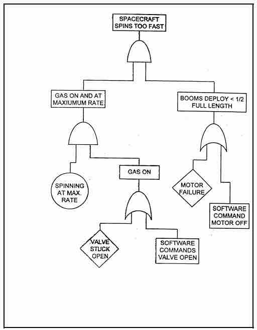 Fault tree