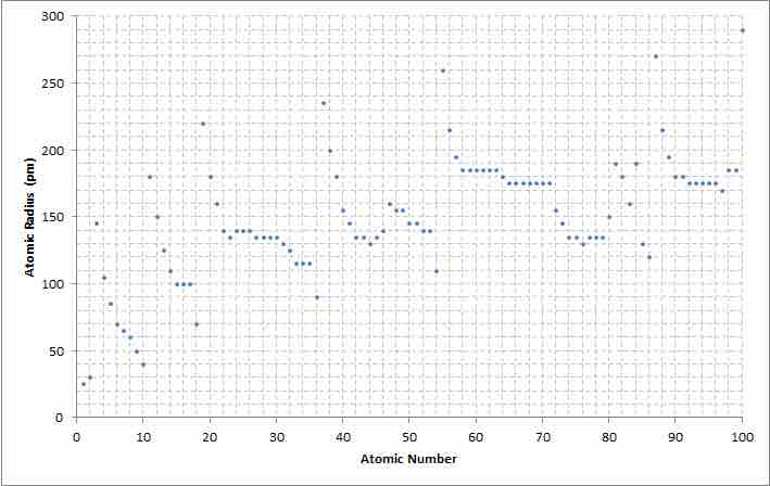 Atomic number to radius graph