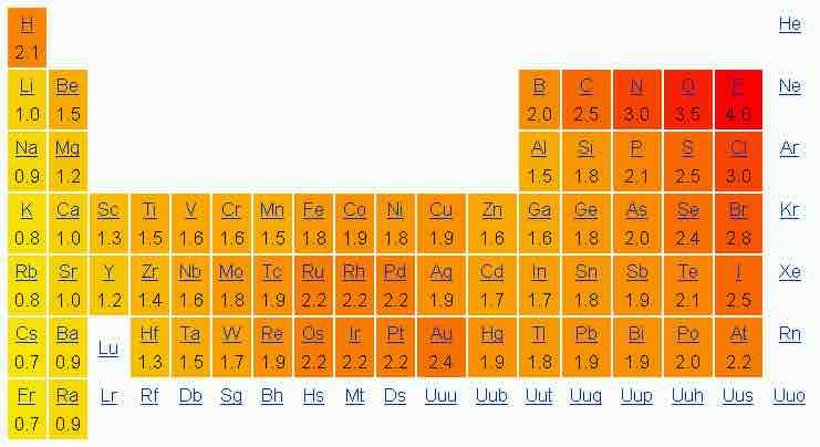 Electronegativity of the elements