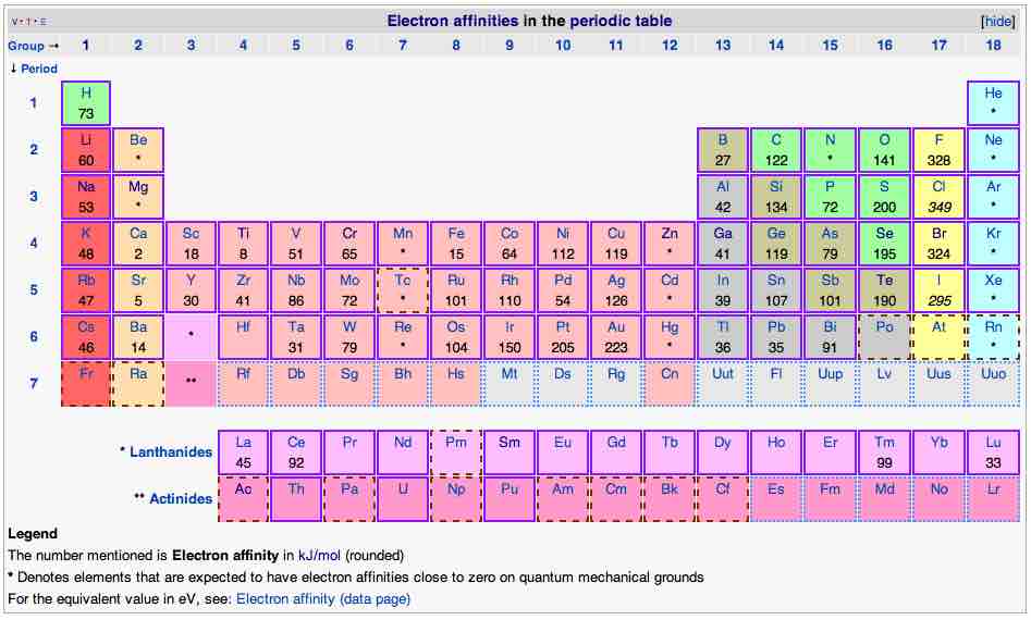 Electron affinities in the periodic table