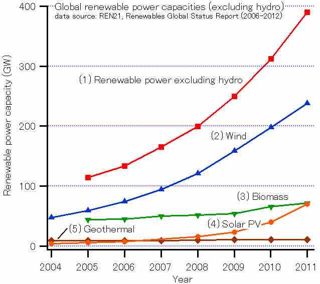 Global energy capacity expansion by renewable source