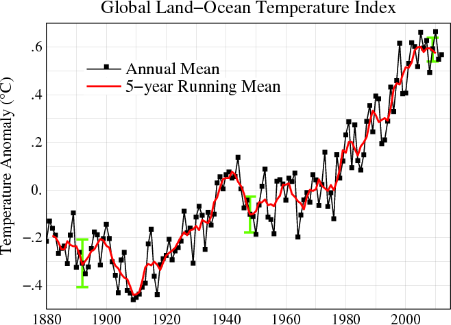 Global temperature, 1880-2010