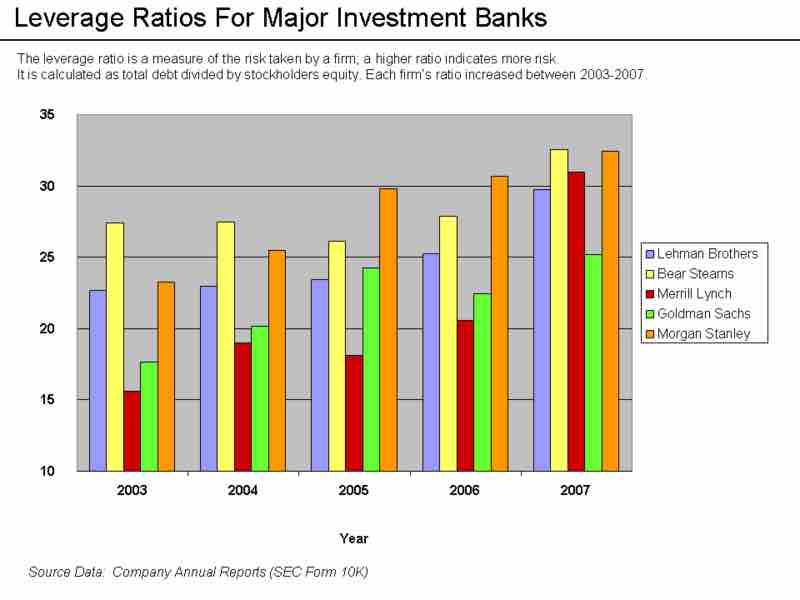 Leverage Ratios of Investment Banks