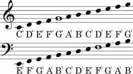 Treble and Bass Clefs with note letters and numbers