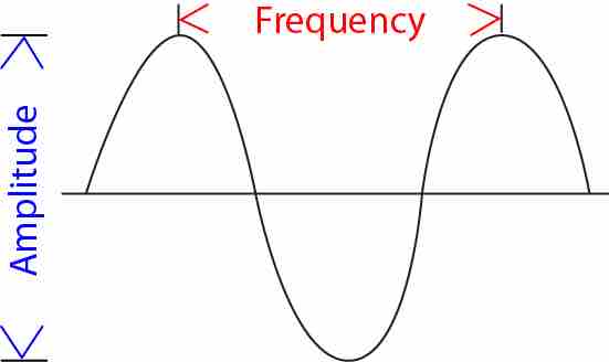 A sound wave with its frequency (pitch) and amplitude (loudness) labeled