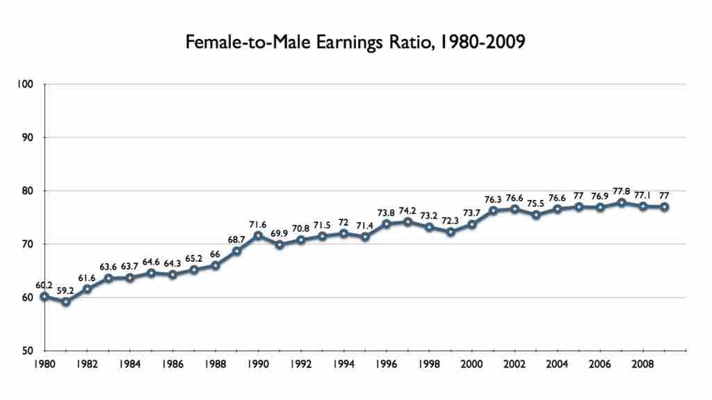 Gender Pay Gap in the United States, 1980-2009