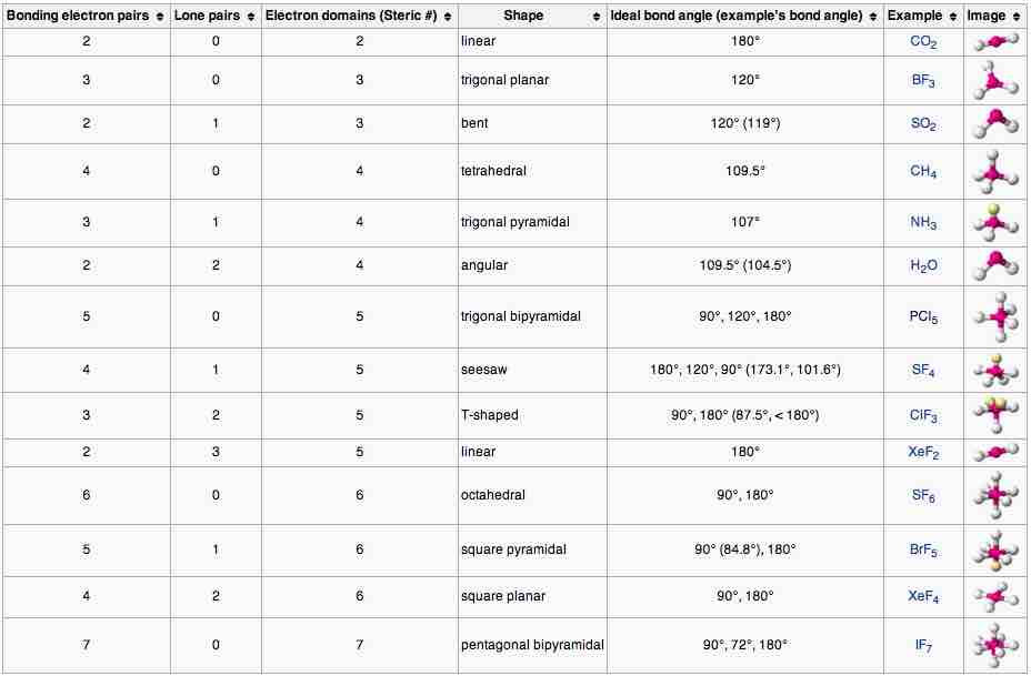 VSEPR table of molecular geometries