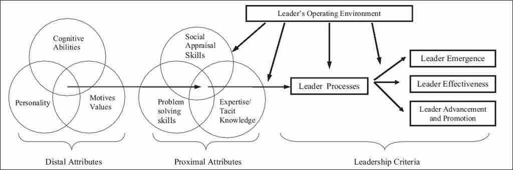 Trait leadership: Zaccaro's model (2004)