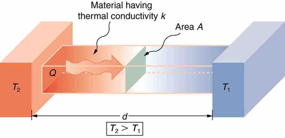 Effect of Thickness on Heat Conduction