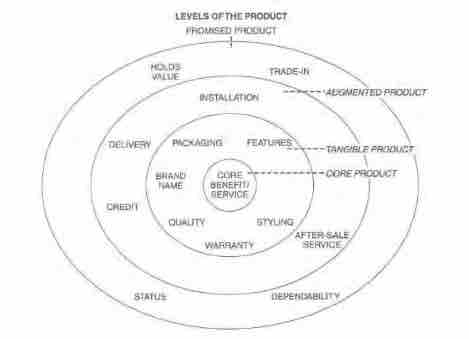 Levels of the product