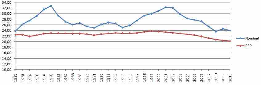 The United States' Share of World GDP