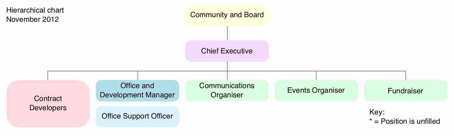 Decentralized organizational chart