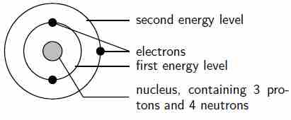 The arrangement of electrons in a lithium atom