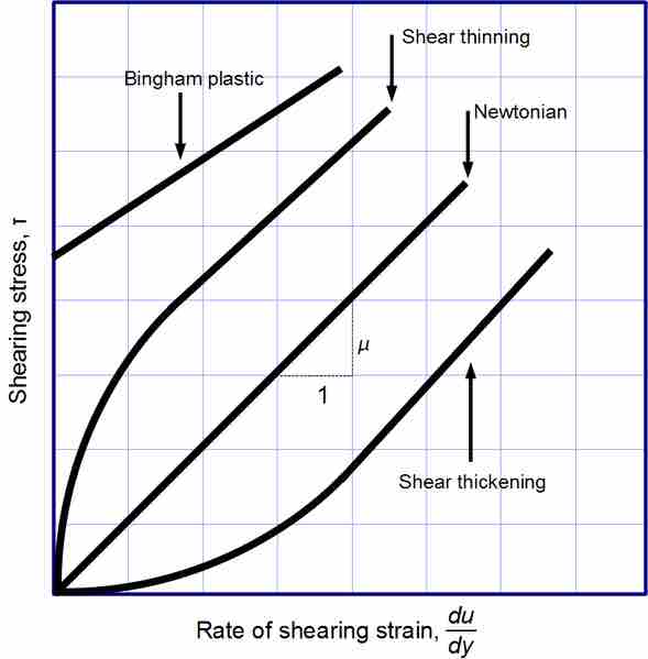 Viscosity plot