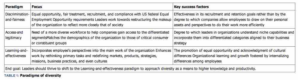 Paradigm of diversity