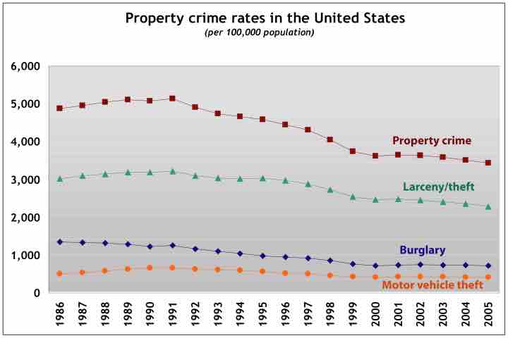 Property Crimes in the United States