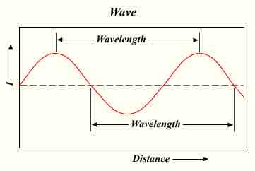 Wavelength of EM radiation