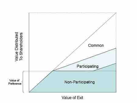 Participating Preferred vs. Non-Participating Preferred