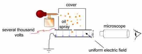 Simplified scheme of Millikan's oil-drop experiment