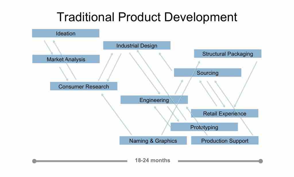 Product Innovation Approach