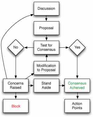 Consensus flow diagram