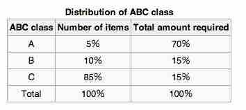 ABC techniques