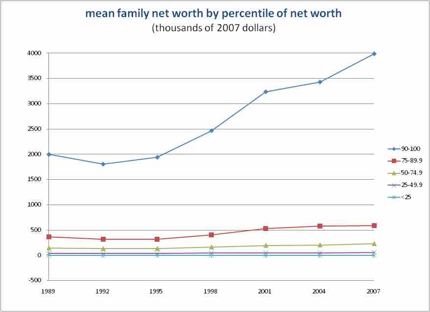 Mean Family Net Worth by Decile