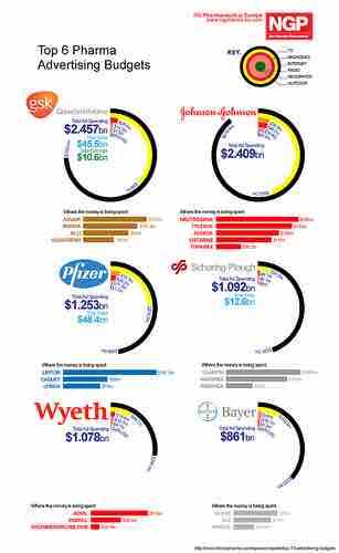 Top 6 Pharma Advertising Budgets
