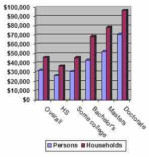 Income Distribution by Education