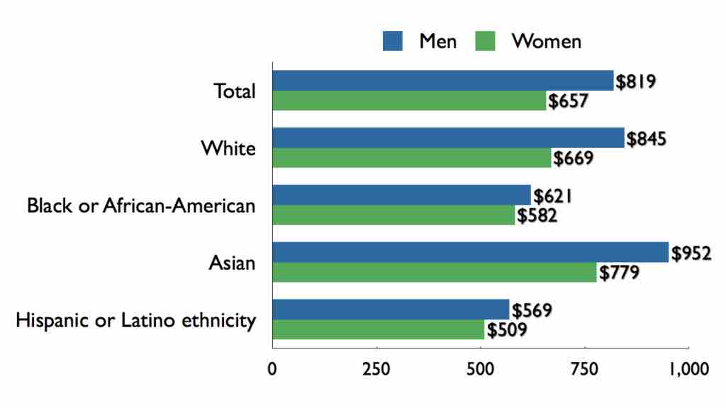US Gender Pay Gap, by Race/Ethnicity