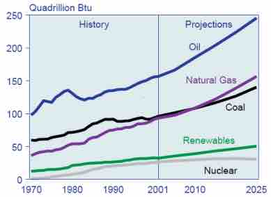 Energy Consumption Estimates (1970 - 2025)