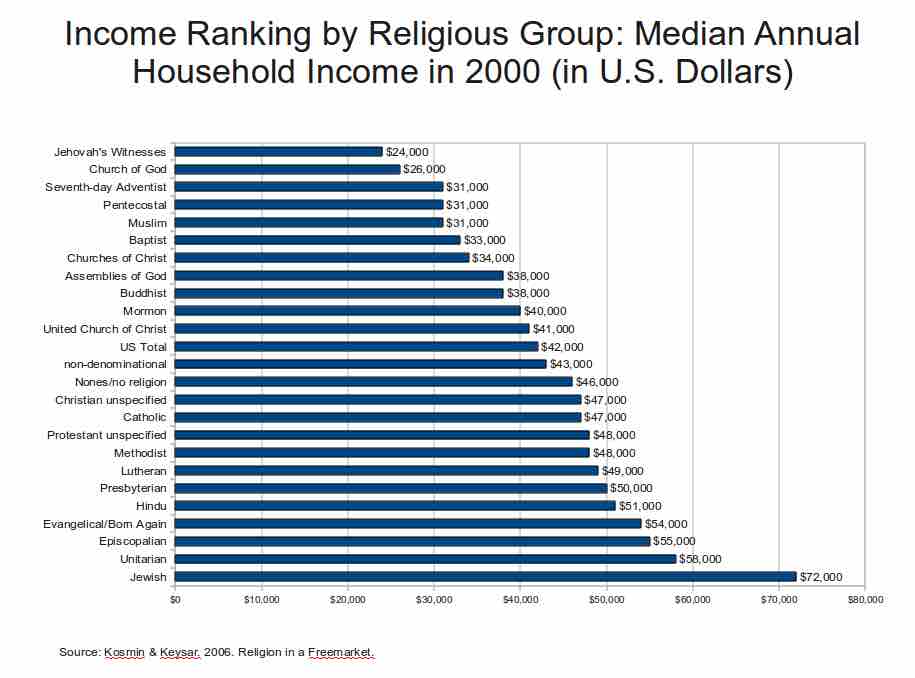 Religious Affiliation by Median Household Income (2000)