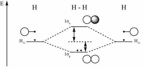 Molecular orbital diagram for hydrogen