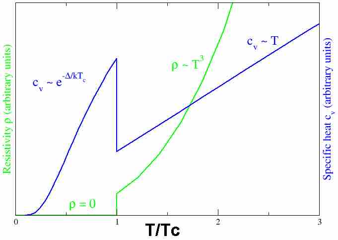 Superconducting phase transition