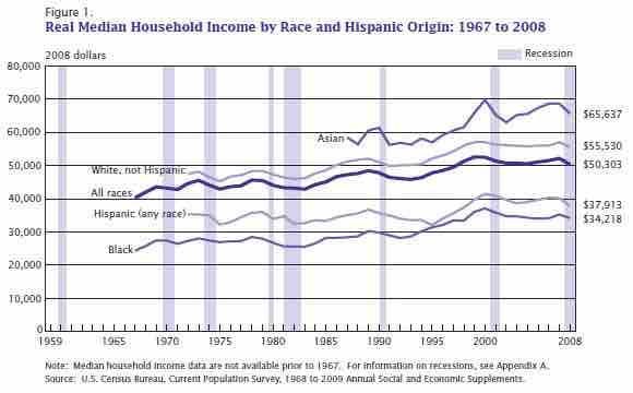 Governmental Use of Racial Categories