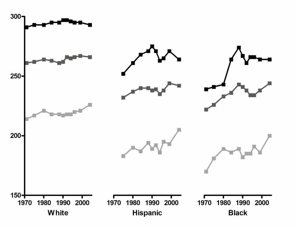 Trends in reading scores divided by race.