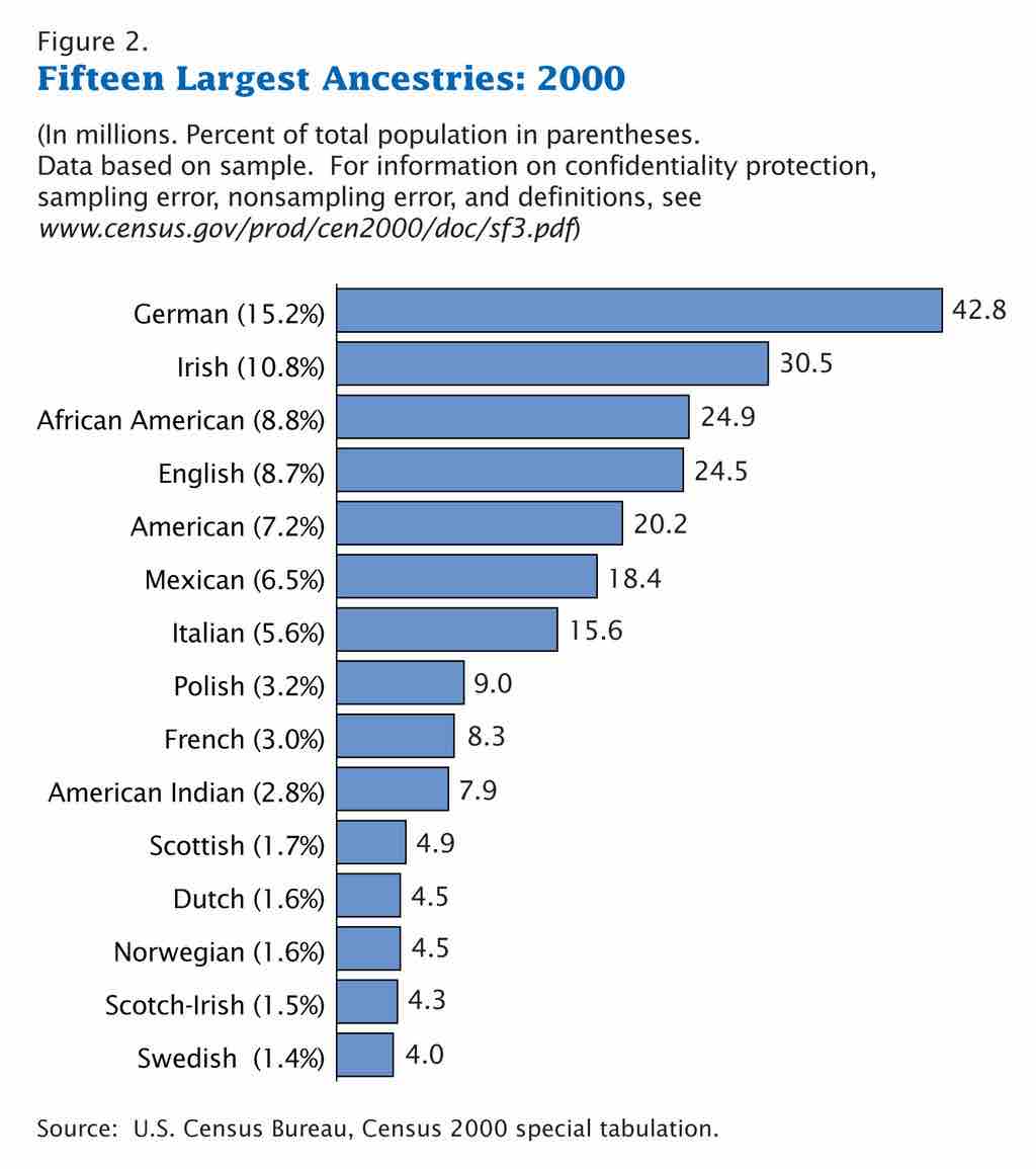 Fifteen Largest Ancestries in the 2000 Census