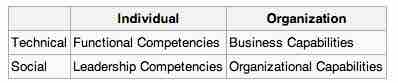 Competencies and Capabilities