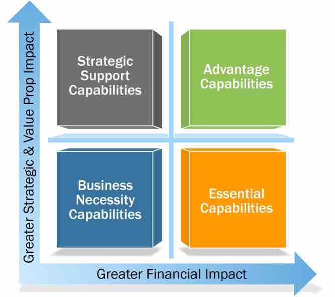 Capability Value Contribution to Strategy