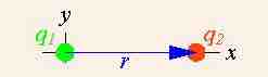 Application of Coulomb's Law