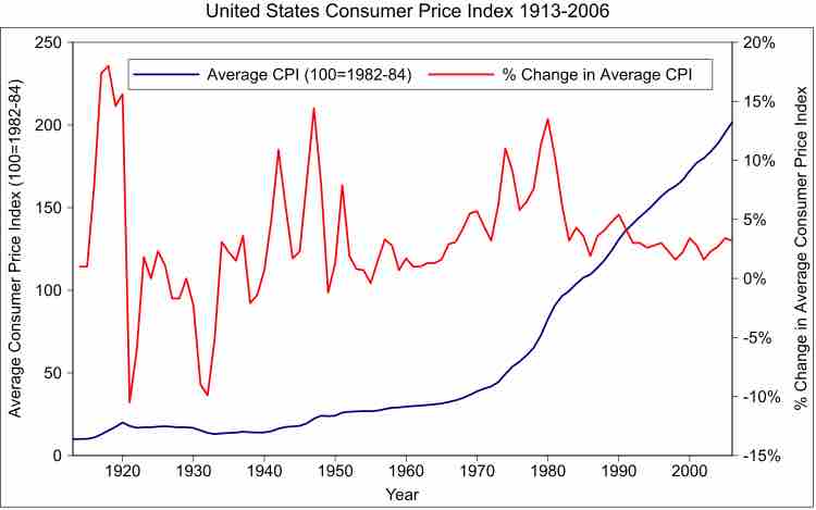 US Consumer Price Index 1913-2006