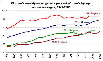 Gender wage trend