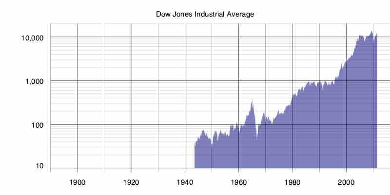 DJIA 1900-2009