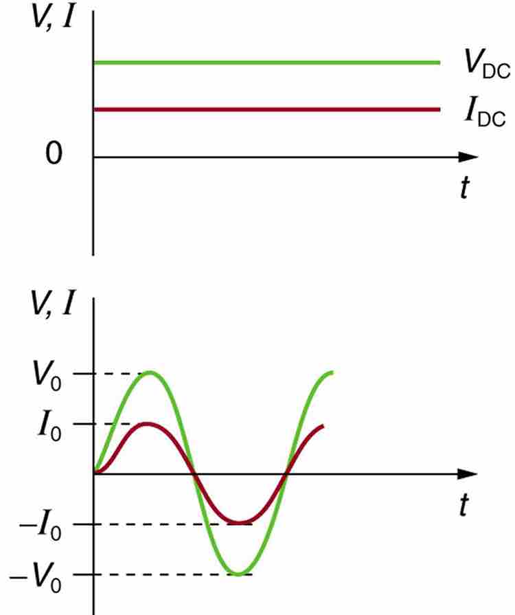 Sinusoidal Voltage and Current