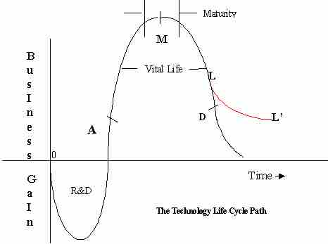 Technology life cycle chart