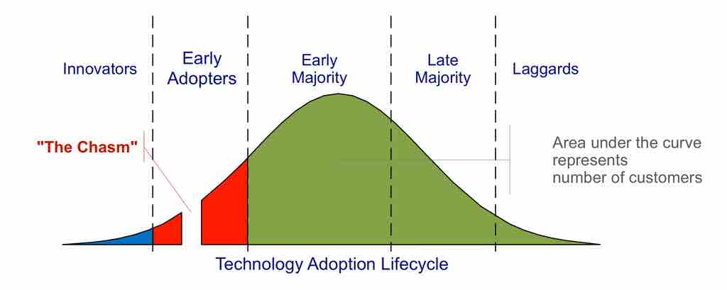 Technology adoption life cycle