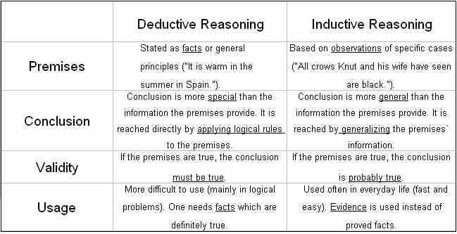 Summary of Deductive and Inductive Reasoning